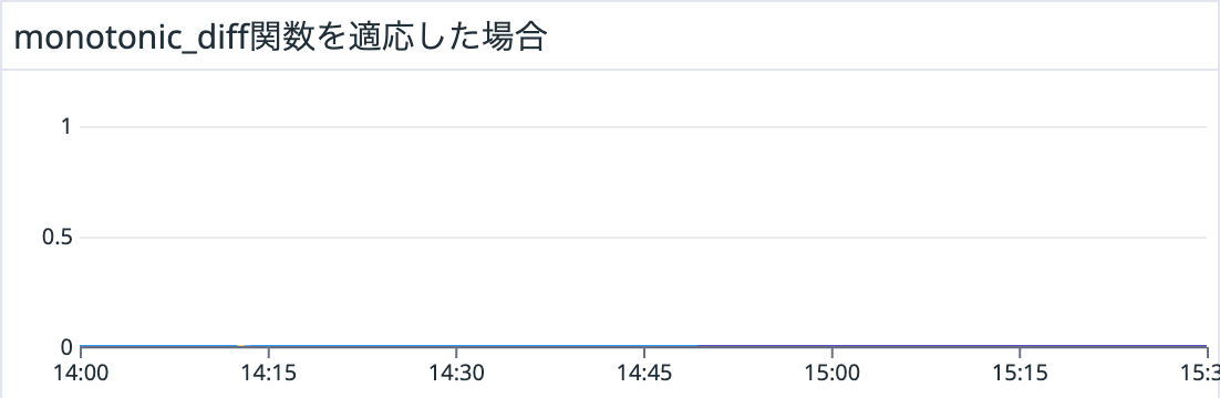 monotonic_diff関数を適応した場合