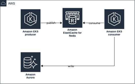Redis Streamsを採用したアーキテクチャ