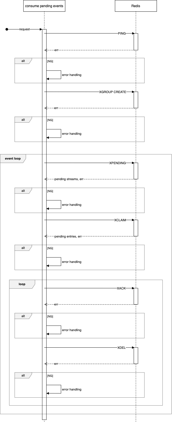 cosume pending eventsのシーケンス図