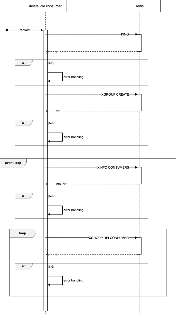 delete idle consumerのシーケンス図