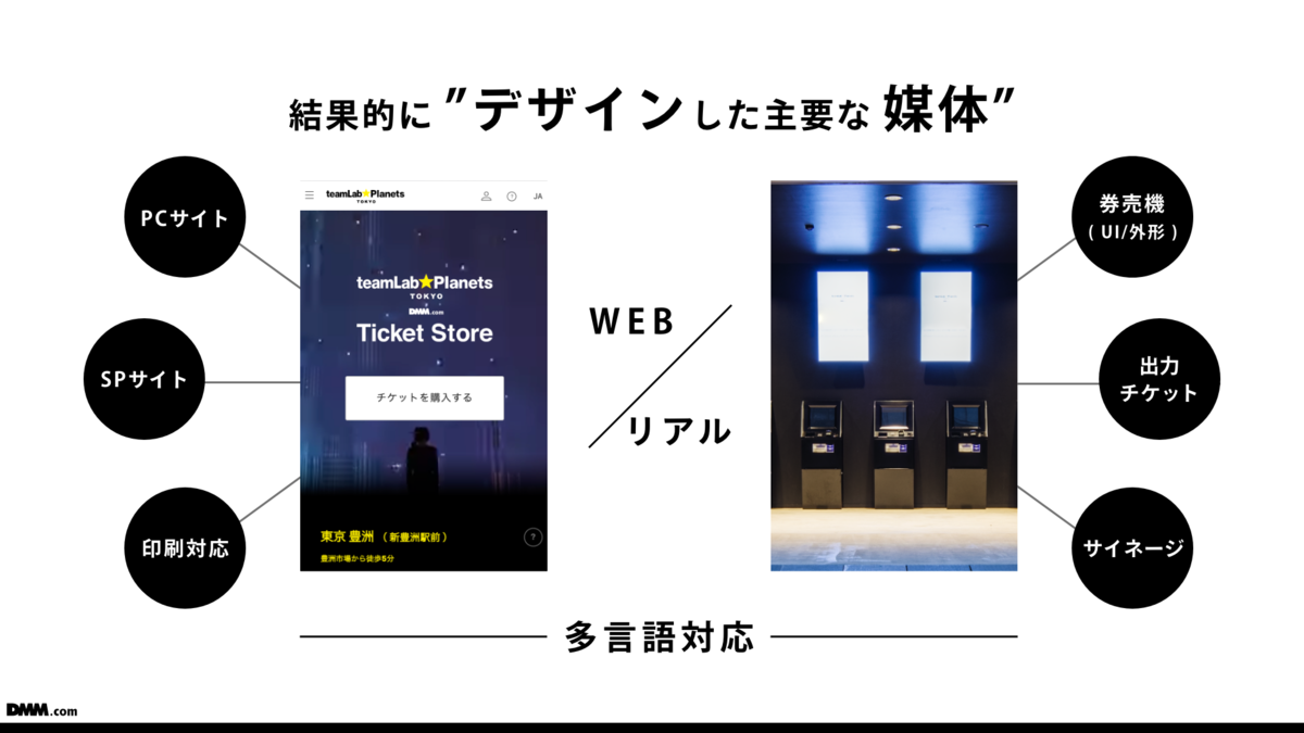 結果的にデザインした主要な媒体
