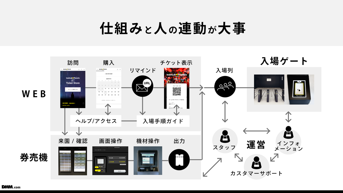 リアル施設では人との連動が大切