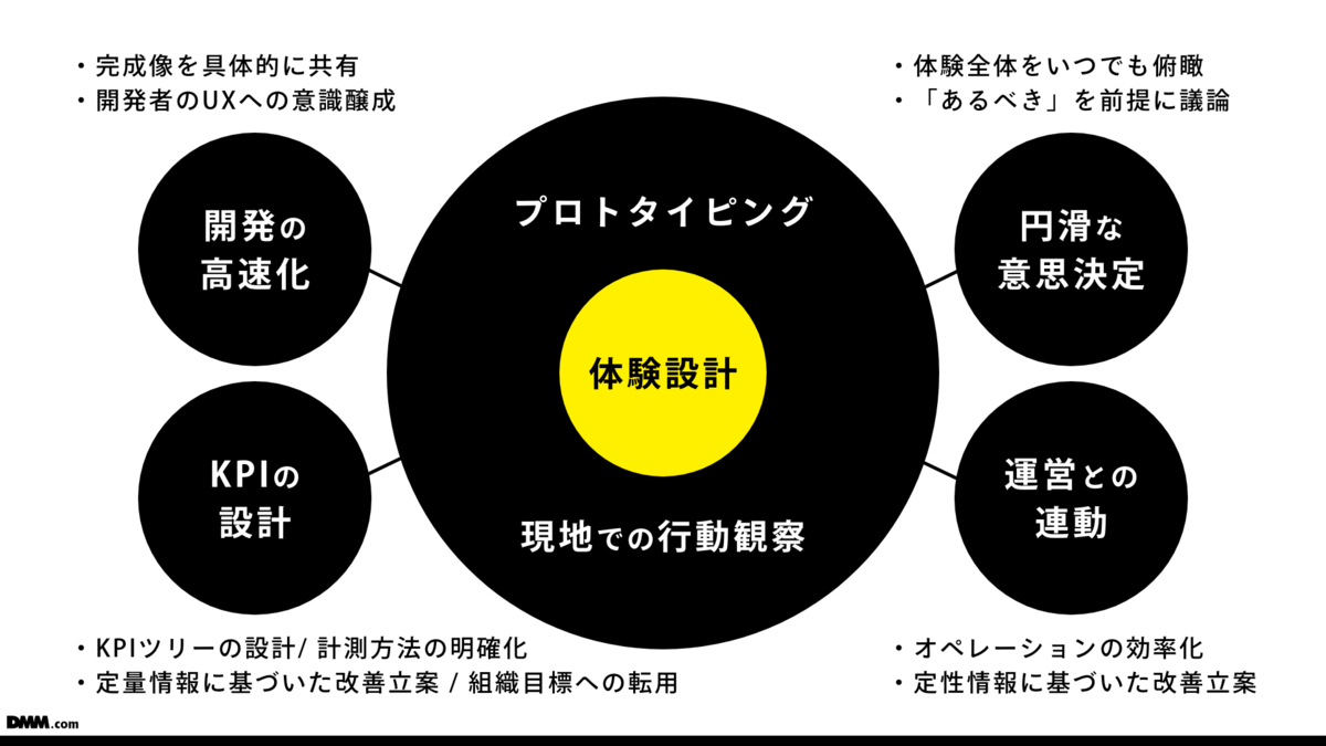 体験設計、プロトタイピング、現地での行動観察からプロダクト開発の流れを作る