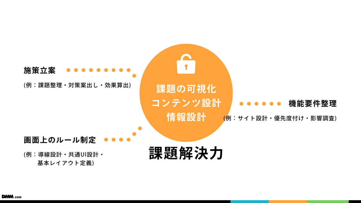デザインスキルセットの一つの方向性:課題解決力