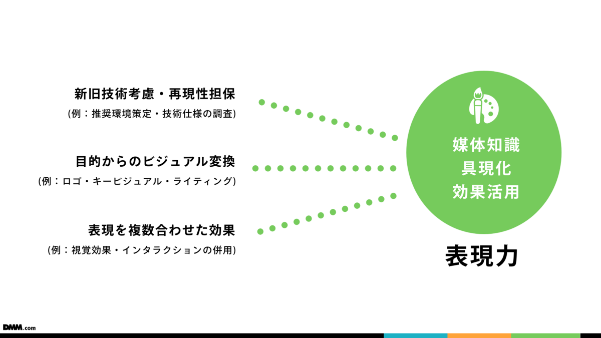 デザインスキルセットの一つの方向性:表現力