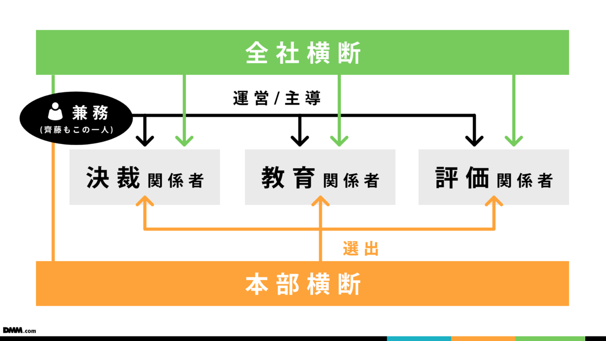 大小それぞれ機能がある組織を課題別に連動させる