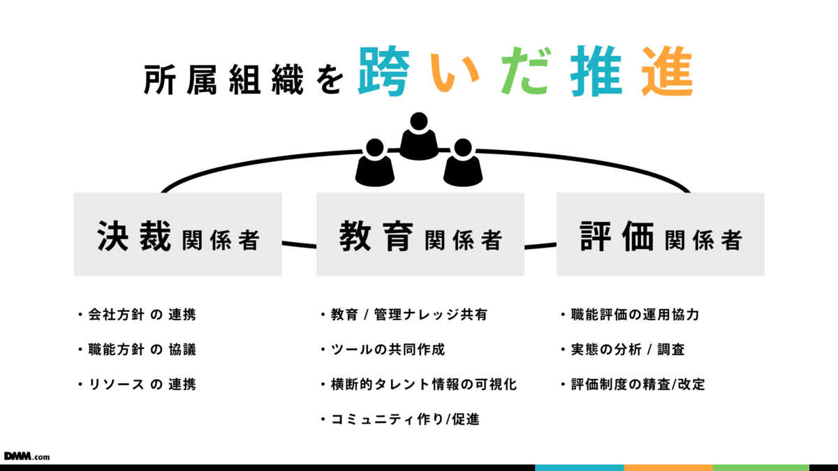 所属組織を跨いだ課題別プAロジェクトチームによる推進