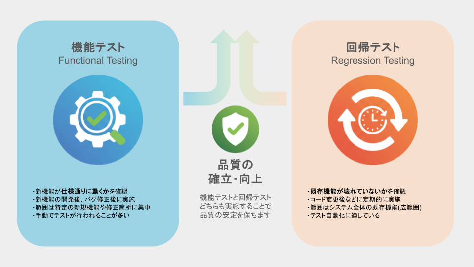 機能テストと回帰テスト