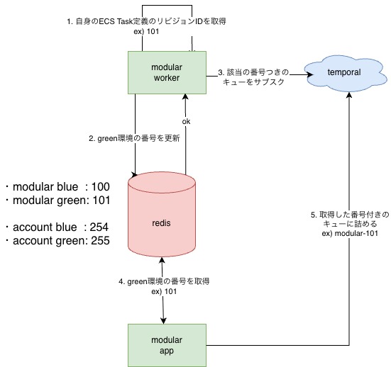 RedisTemporalアーキテクチャ