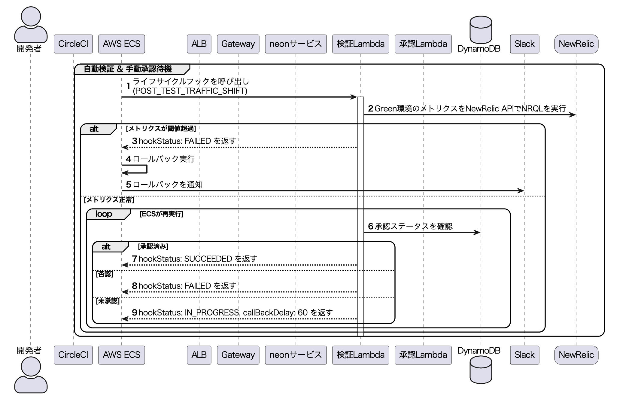 ライフサイクルフックの理想