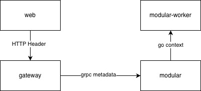 ヘッダーの伝播