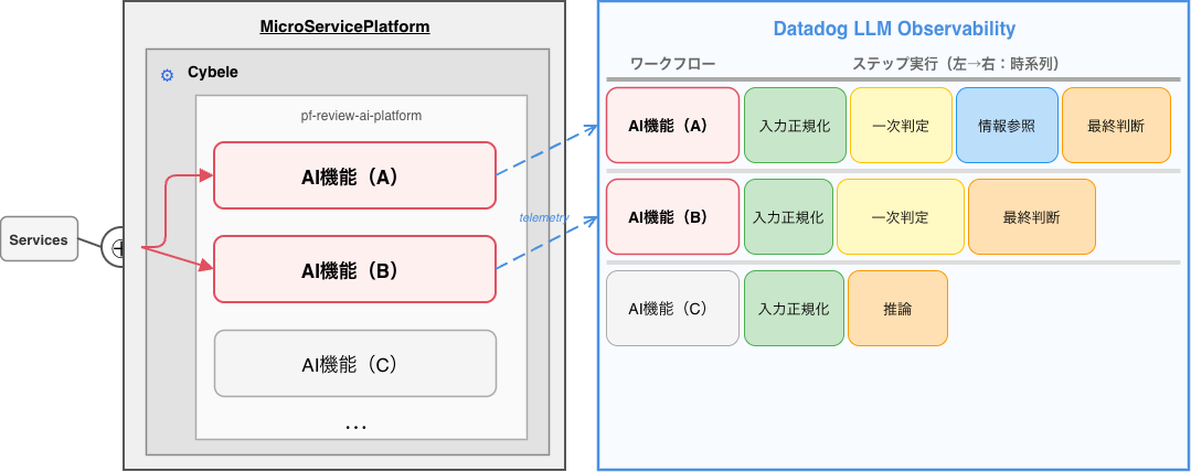 Kubernetes上に統合されたAI基盤と、Observabilityによるワークフロー可視化の構造