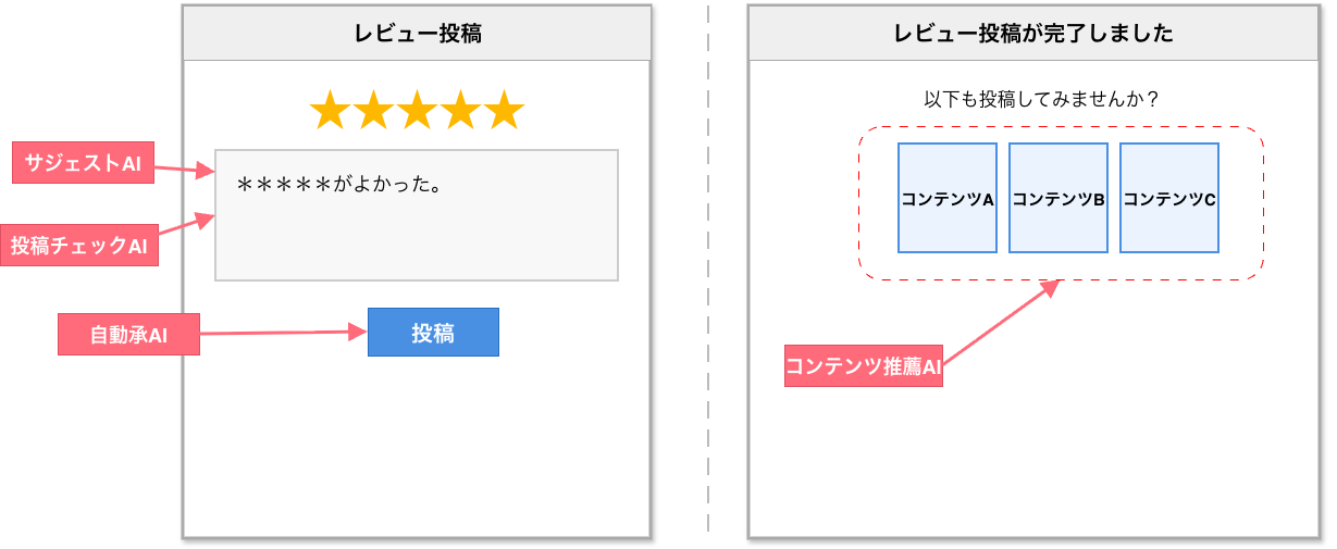 レビュー投稿体験の中に組み込まれた複数のAI機能の全体像