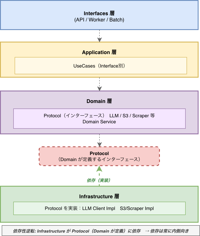 全体構造
