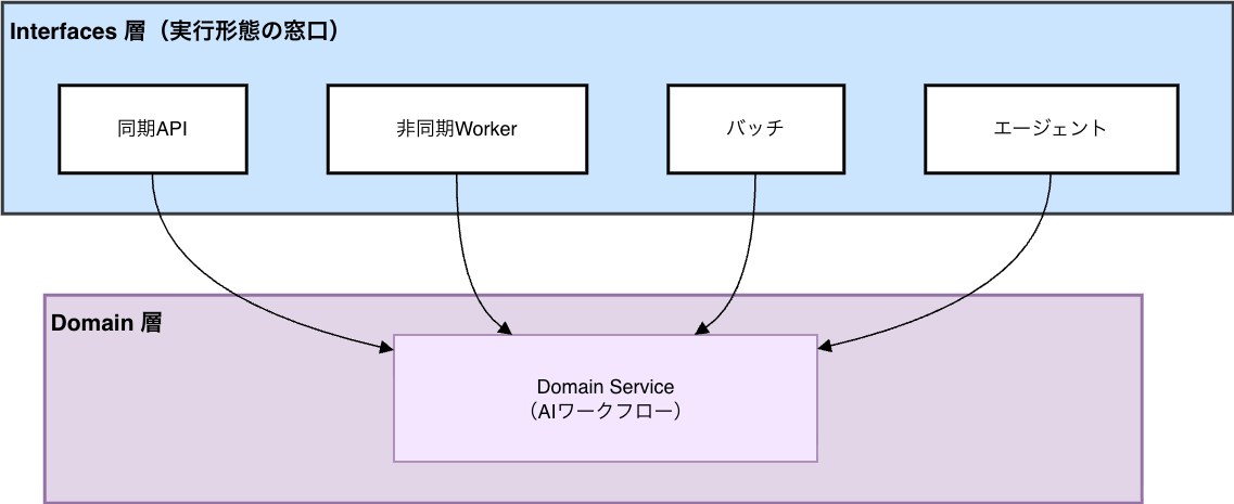実行形態と層の関係