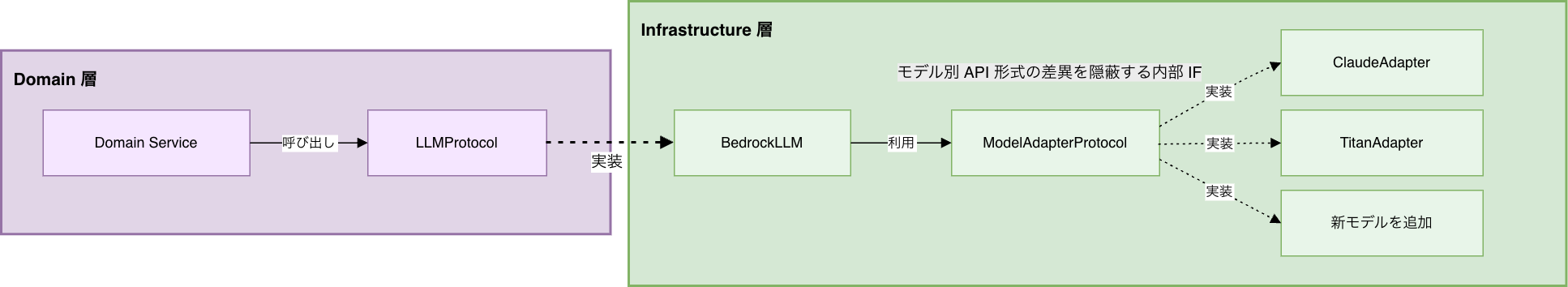 Model Adapter の呼び出し関係