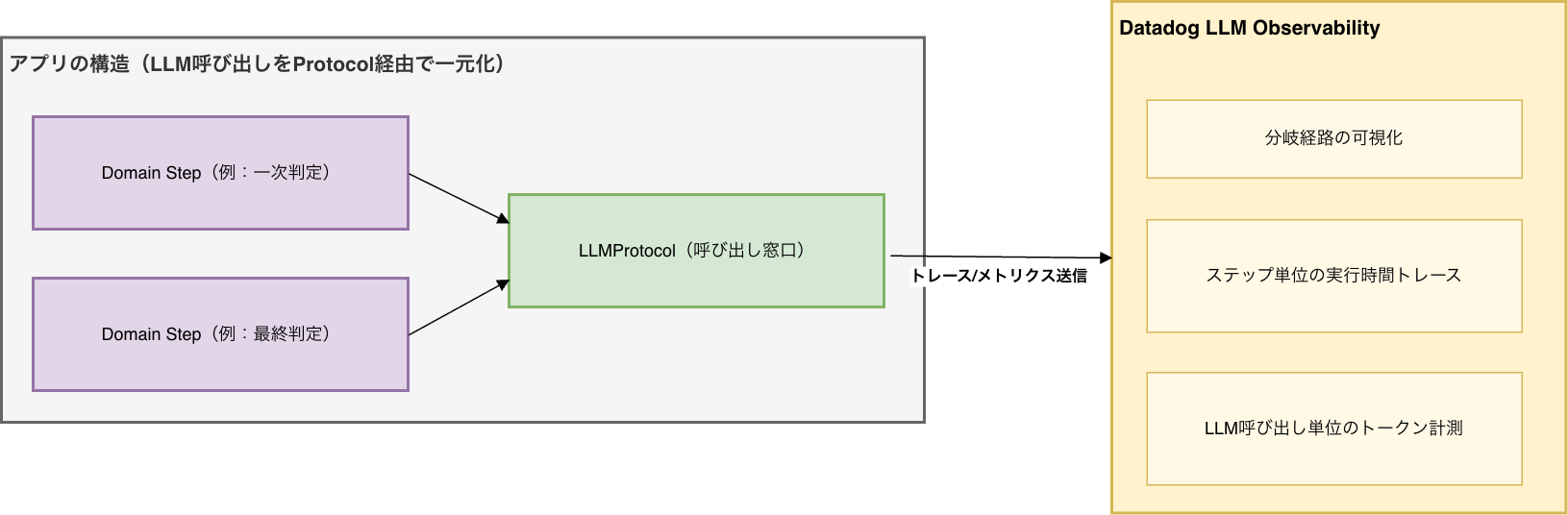 Observabilityの可視化