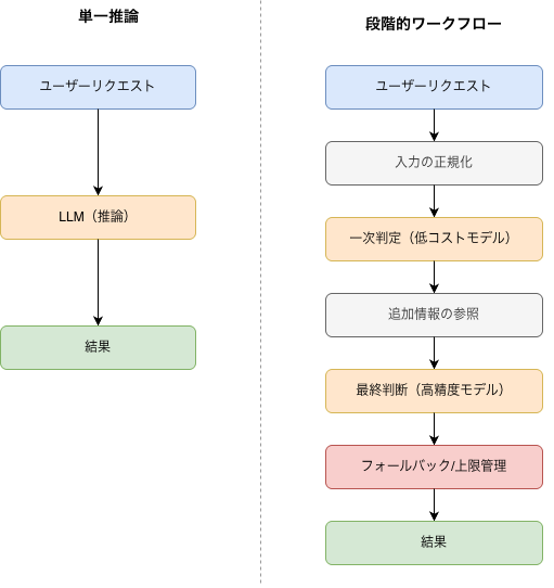 単一推論と段階的ワークフローの比較