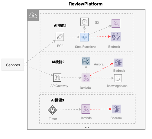 機能単位で最適化された結果、マネージドサービスが分散した構成