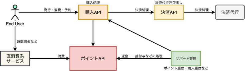 おおまかな構成図