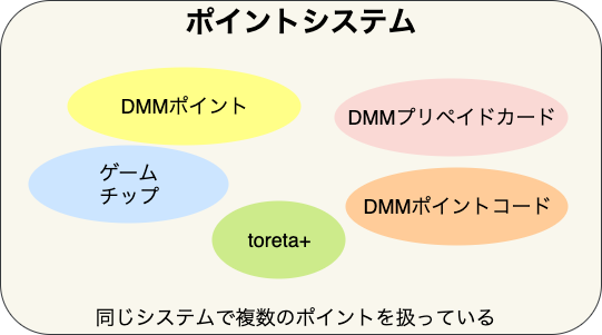 ポイントの種類