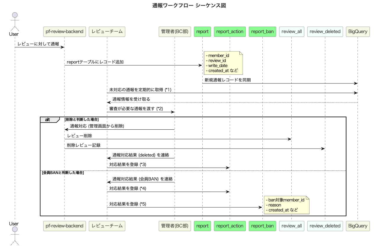通報ワークフローのシーケンス図