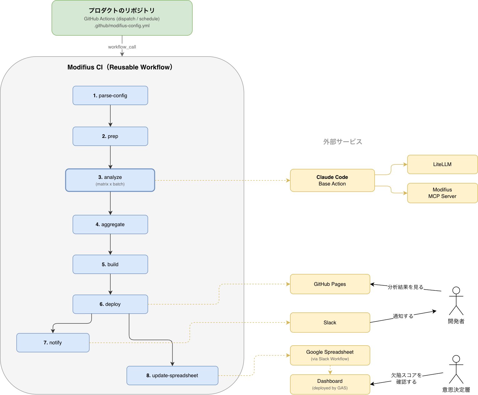 Modifius CI 全体のアーキテクチャ図