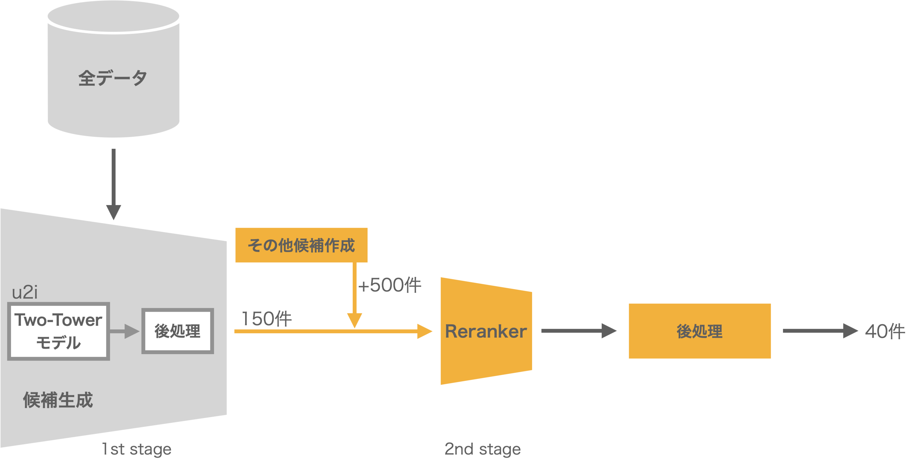 2-stage レコメンドシステム