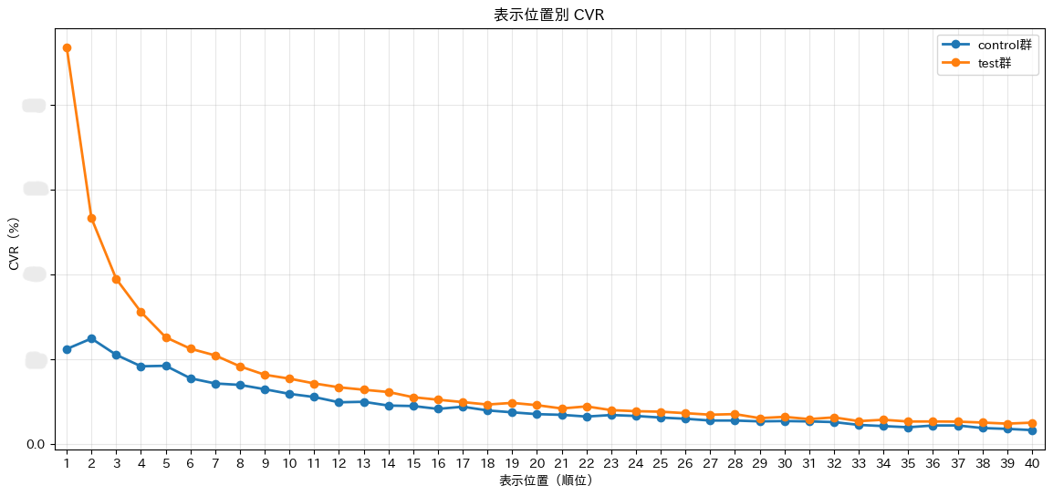 表示位置別 CVR