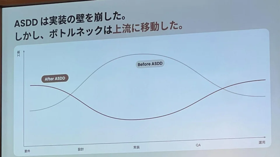 メルカリのスライド「ASDD は実装の壁を崩した。しかし、ボトルネックは上流に移動した。」要件・設計・実装・QA・運用の工数曲線が ASDD の前後で入れ替わっている