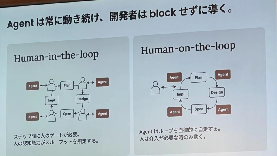 メルカリのスライド。Human-in-the-loop（各ステップに人のゲート）と Human-on-the-loop（人は必要時のみ介入）を対比している