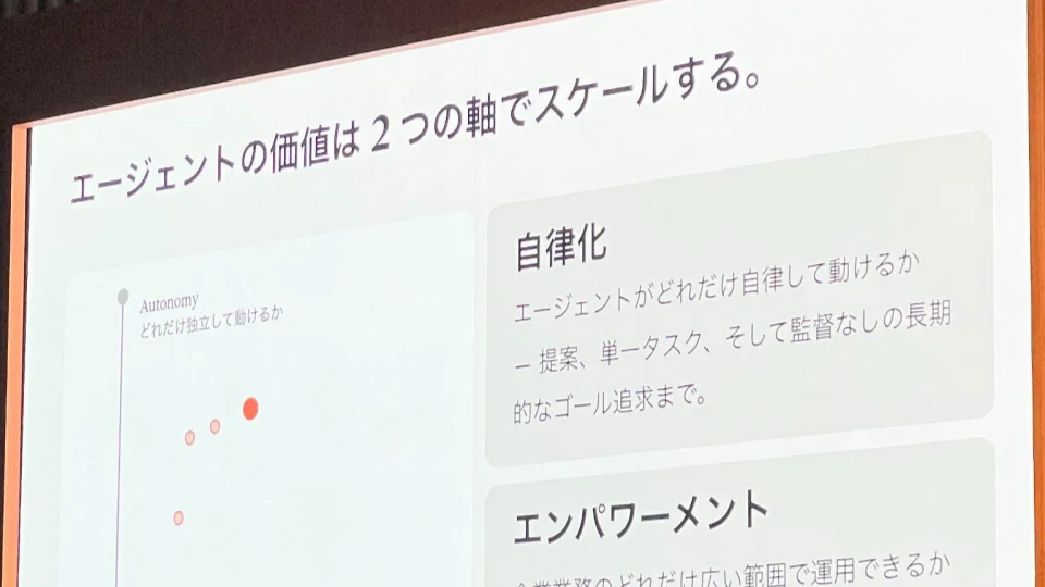 楽天のスライド「エージェントの価値は 2 つの軸でスケールする。」縦軸に自律化（Autonomy）、横軸にエンパワーメント（Breadth）を取っている