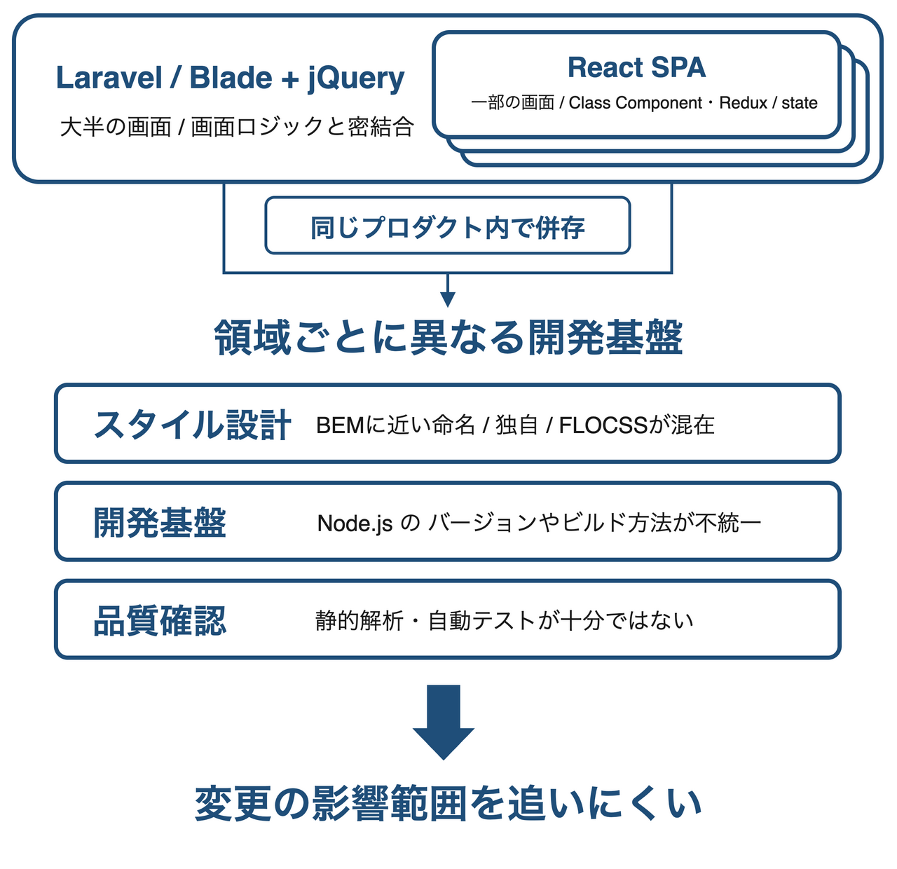 Laravel/BladeとjQueryの領域、ReactのSPA領域が同じプロダクト内に併存し、開発基盤が揃っていなかった改善前の構成