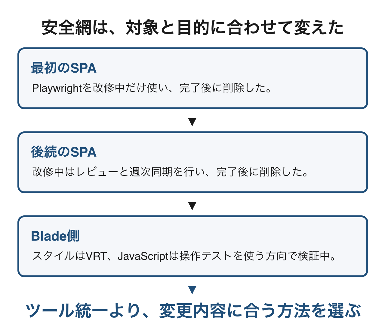 最初のSPA、後続のSPA、Blade側で、対象と目的に応じて安全網と運用方法を変えたことを示す図