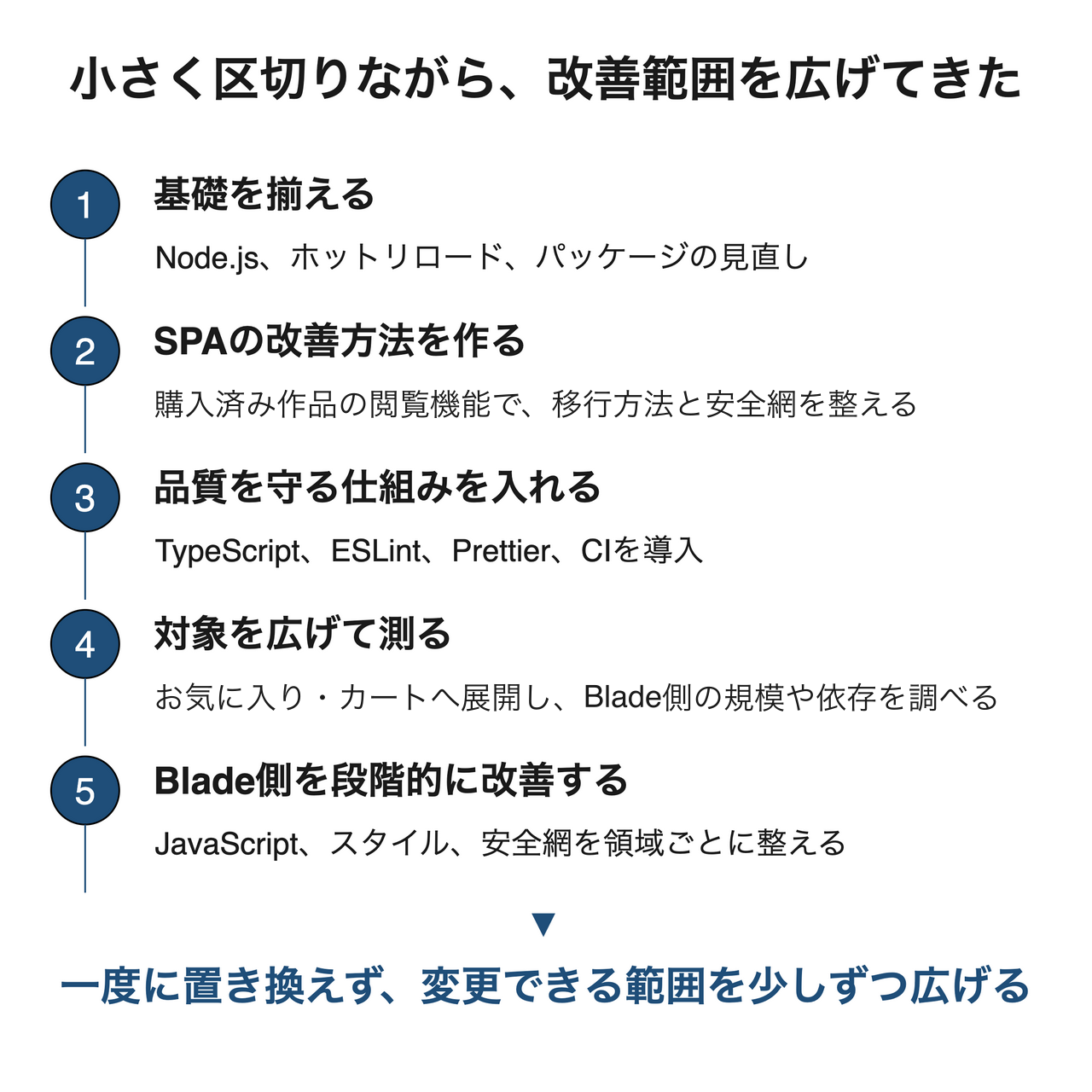 基礎づくりからSPAへの展開、定量調査、Blade側の段階改善へと、改善範囲を小さく区切りながら広げてきた流れ