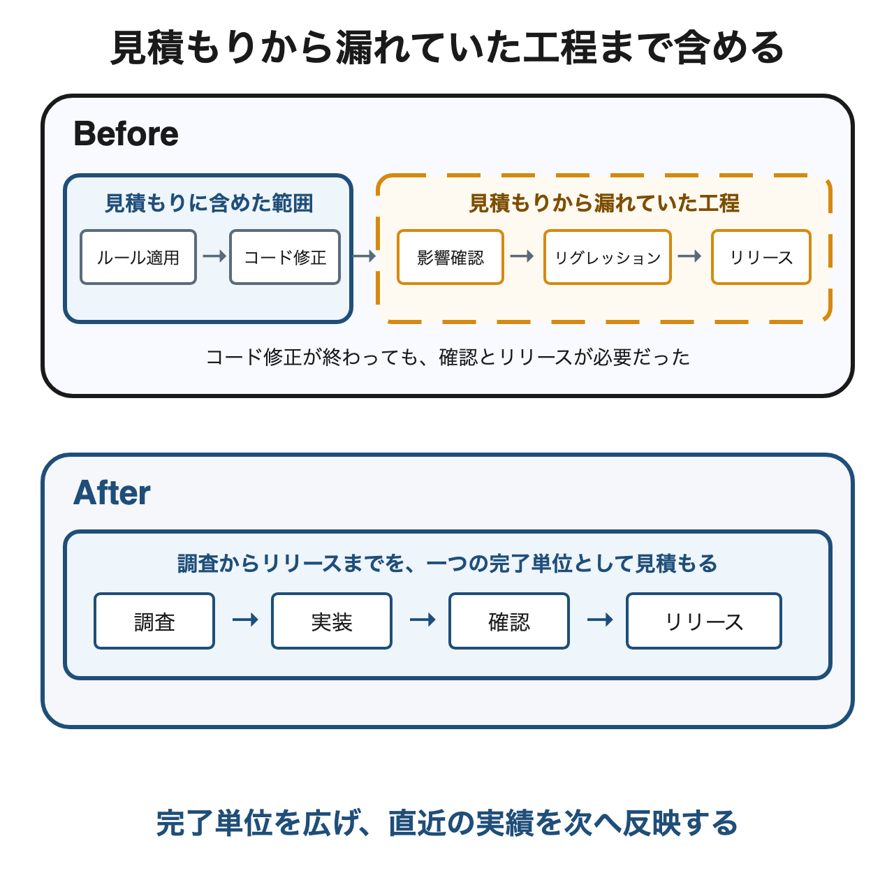 当初はコード修正までを中心に考えていた見積もりを、調査、実装、確認、リリースまでの単位へ見直した流れ