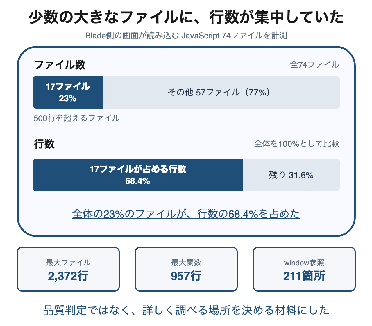 2026年2月末のBlade側JavaScript調査で、規模や依存が一部のファイルへ集中していたことを示す図