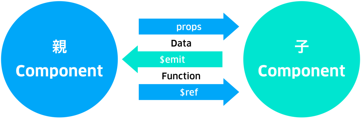 vue data and function flow