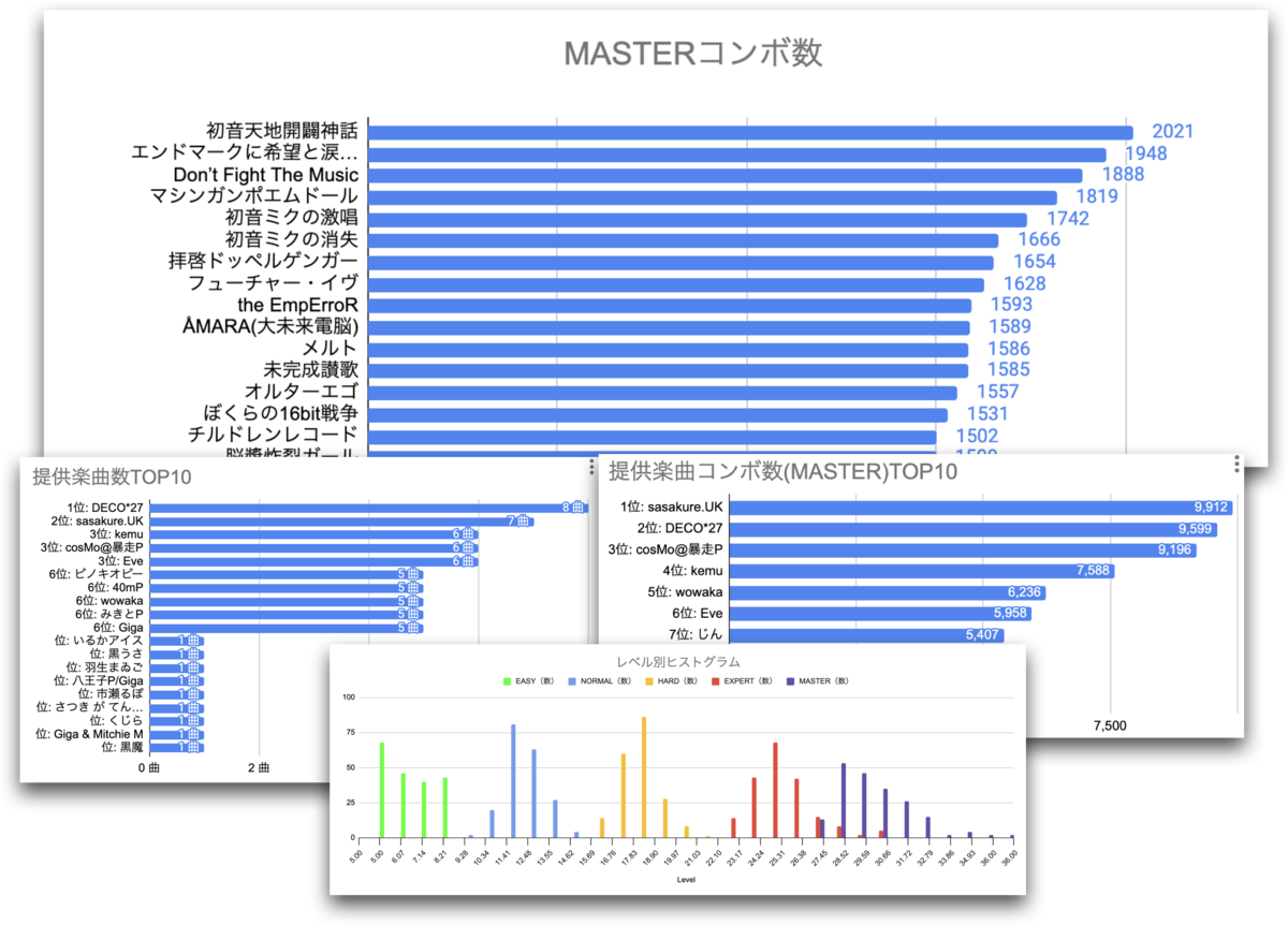 プロセカNoteでのGSSにランキング形式の横棒グラフ・ヒストグラムなどの表現例