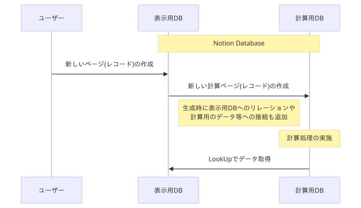 計算用DBに自動反映の動作フロー.png