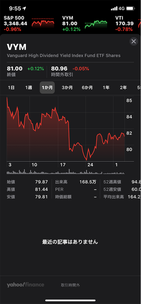 アメリカ株 ｖｙｍの購入実績 ２０２０年１１月１日時点 配当生活 Dyblog