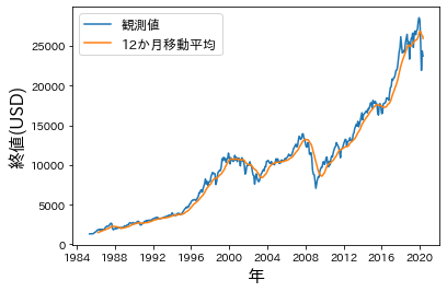 Python 株価 Statsmodel Arimaモデルでダウ平均株価を解析してみた ころがる狸