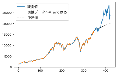 Python 株価 Statsmodel Arimaモデルでダウ平均株価を解析してみた ころがる狸