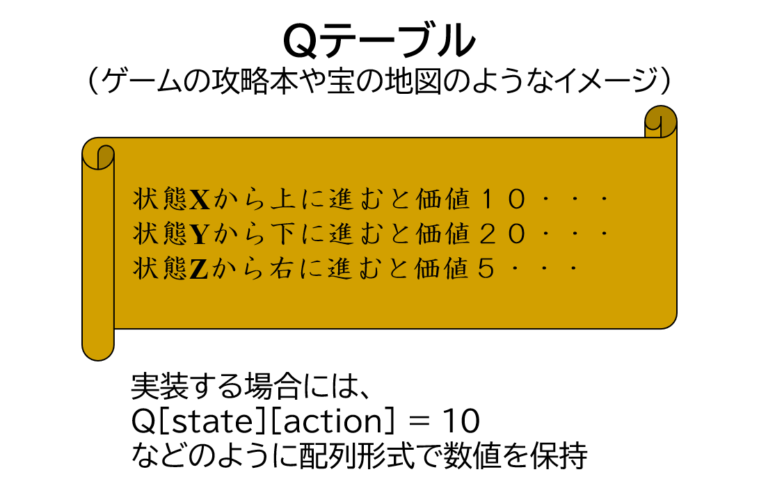 深層強化学習(DQN)】Q値で分かる深層強化学習 - ころがる狸