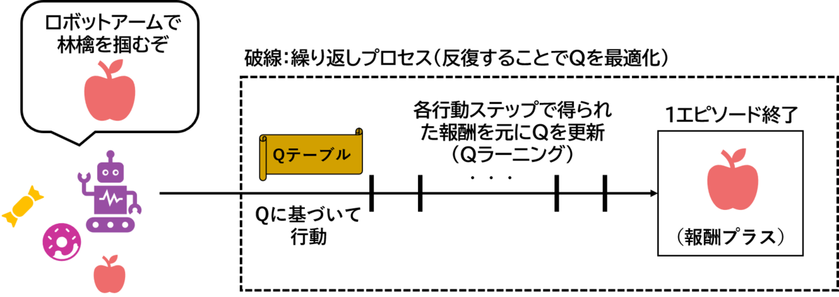 深層強化学習(DQN)】Q値で分かる深層強化学習 - ころがる狸