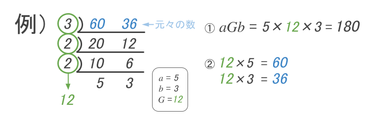 最大公約数と最小公倍数を求める 1 3 割れるだけ割ってみる 自由研究ノート 仮