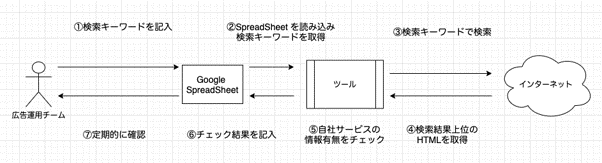 f:id:DataStrategyOffice:20210803132151p:plain