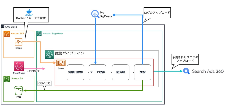 クラウドでのアーキテクチャ