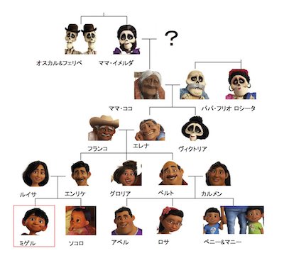 リメンバー ミー メキシコの 死者の日 を題材に 伝統を汲みながら 家族 生と死をリッチに描いたディズニー王道のcgアニメ 夢は洋画をかけ廻る リメンバー ミー メキシコの 死者の日 を題材に 伝統を汲みながら 家族 生と死をリッチに描いたディズニー王道のcgアニメ 夢は洋画をかけ廻る