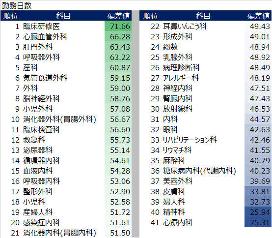 相対的に忙しい診療科はどこか 偏差値で考える ある医大生のぼやき
